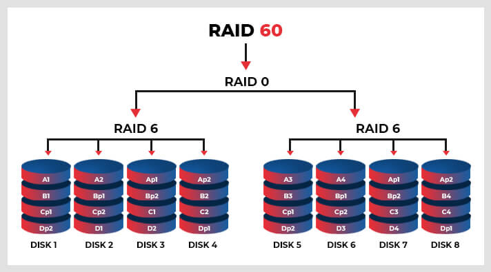 RAID60