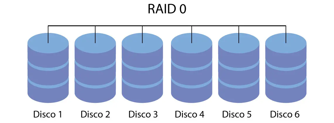 Raid0